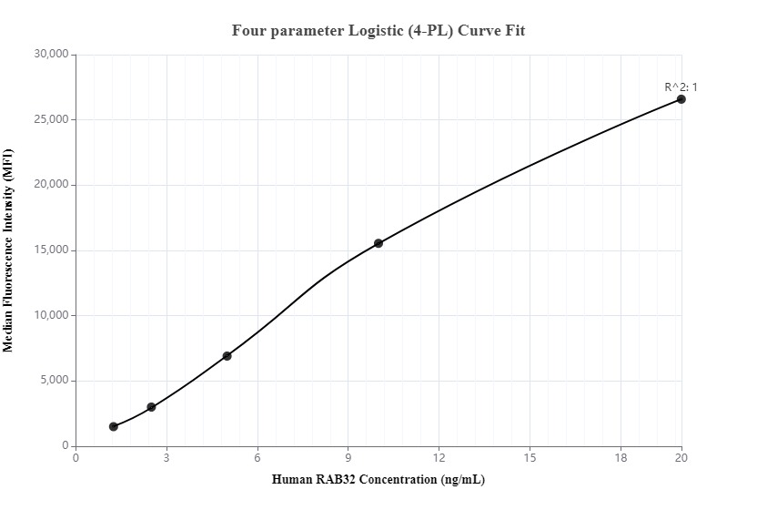 Cytometric bead array standard curve of MP00043-2